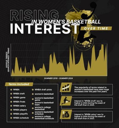 Rising Interest in Women’s Basketball